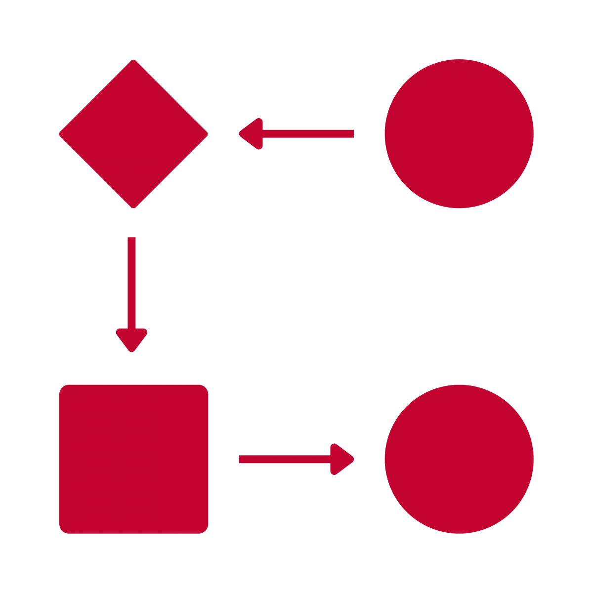 A red square with a red circle in the top right corner connecting to a red diamond in the left top corner by an arrow. The blue diamond is connecting to another red circle in the left bottom corner. The red circle in the left bottom corner is connecting to a red square in the right bottom corner. 