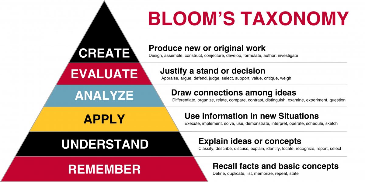 Bloom's Pyramid Diagram