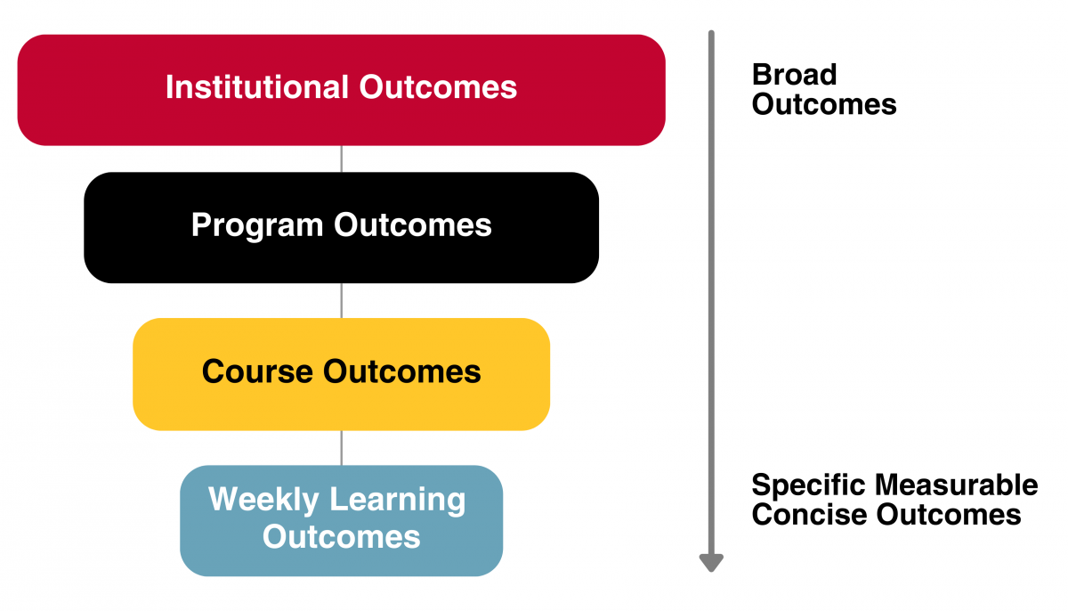 Institutional Outcomes ->Program Outcomes->Course Outcomes->Weekly Learning Objectives