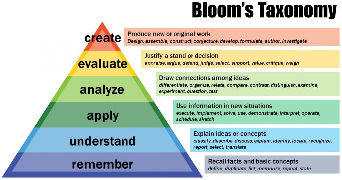 Bloom's Pyramid Diagram