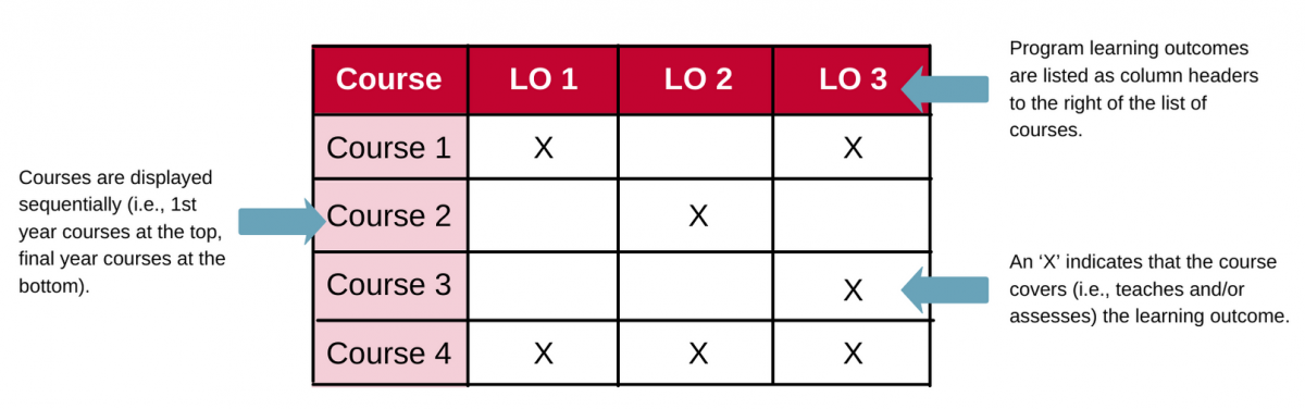 A basic curriculum map table with row headers that split courses into four categories marking each year with first year at the top. The column headers are three learning outcomes. There are a few Black "X"'s in some squares which indicate that the course year covers that specific learning outcome.