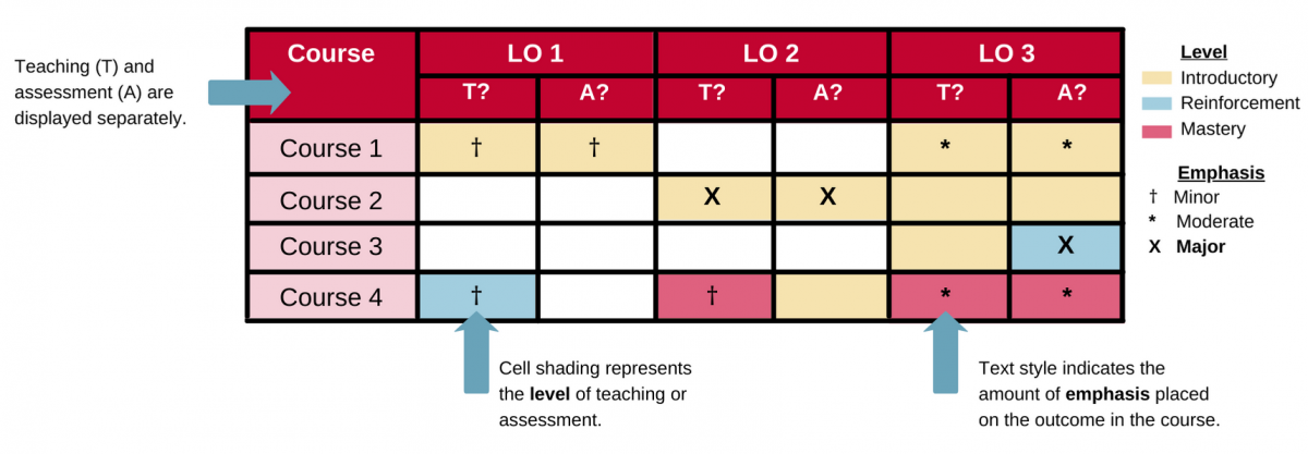 A more complex curriculum map with row headers that split courses into four categories marking each year, with first year at the top. The column headers are three learning outcomes. Each of these three learning outcomes are split into subcategories of Teaching marked by a T and Assessment marked by an A. There's three colours that each indicate the level of material. Yellow is introductory, blue is reinforcement, and red is mastery level courses. There are also three symbols, a cross, an asterisk, and an "X". These three symbols indicate the emphasis placed on the outcome in the course. The cross indicates minor, the asterisk indicates moderate, and the "X" indicates major.