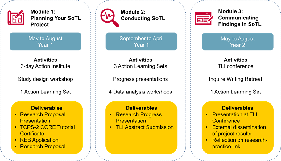 An Image of 3 Modules: Module 1: Planning Your SoTL Project from May to August for Year 1. The activities are 3-day action institute, study design workshop, and 1 action learning set. Deliverables are research proposal presentation, TCPS-2 CORE tutorial certificate, REB application, and research proposal. Module 2: Conducting SoTL from September to April for Year 1. The activities are 3 action learning sets, progress presentations, and 4 data analysis workshops. The deliverables are research progress presentation and TLI abstract submission. Module 3: Communicating Findings in SoTL from May to August for Year 2. The activities are TLI conference, inquire writing retreat, and 1 action learning set. The deliverables are presentation at TLI conference, external dissemination of project results, and reflection on research-practice link.