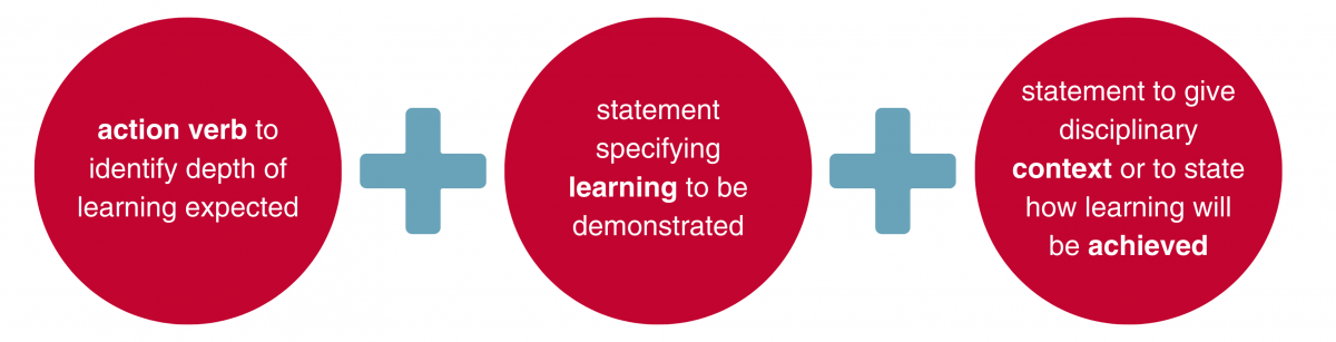 Action verb to identify depth of learning expected plus statement specifying learning to be demonstrated plus statement to give disciplinary context or to state how learning will be achieved