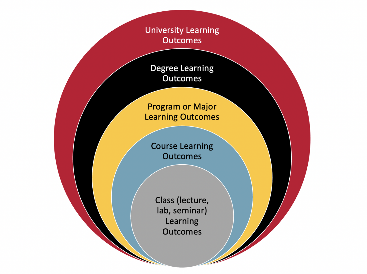 An image that shows how outcomes can be nested. Class (lecture, lab, seminar) learning outcomes inside of Course Learning Outcomes inside of Program or Major Learning Outcomes inside of Degree learning outcomes inside of University learning outcomes.