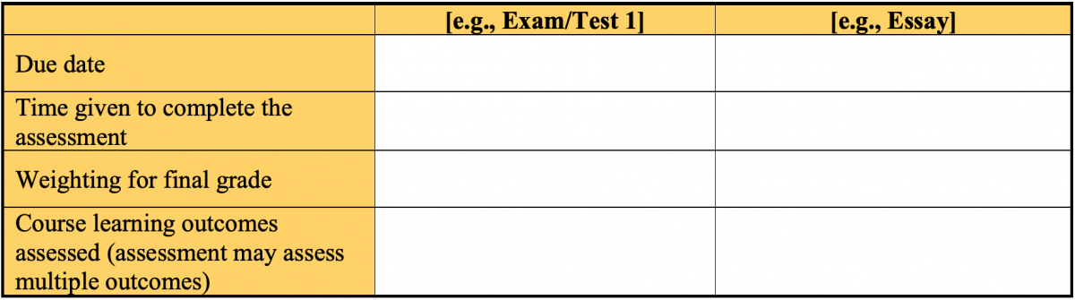 A table that is used to add the current assessment details that are being replaced by alternative assignments to help organize the transition. The left column states what should be written in the blank box beside it. It includes, due date, time given to complete the assessment, weighting for final grade, and course learning outcomes assessed (assessment pay assess multiple outcomes). The two columns beside that one is where the information would be filled out for each assessment. 