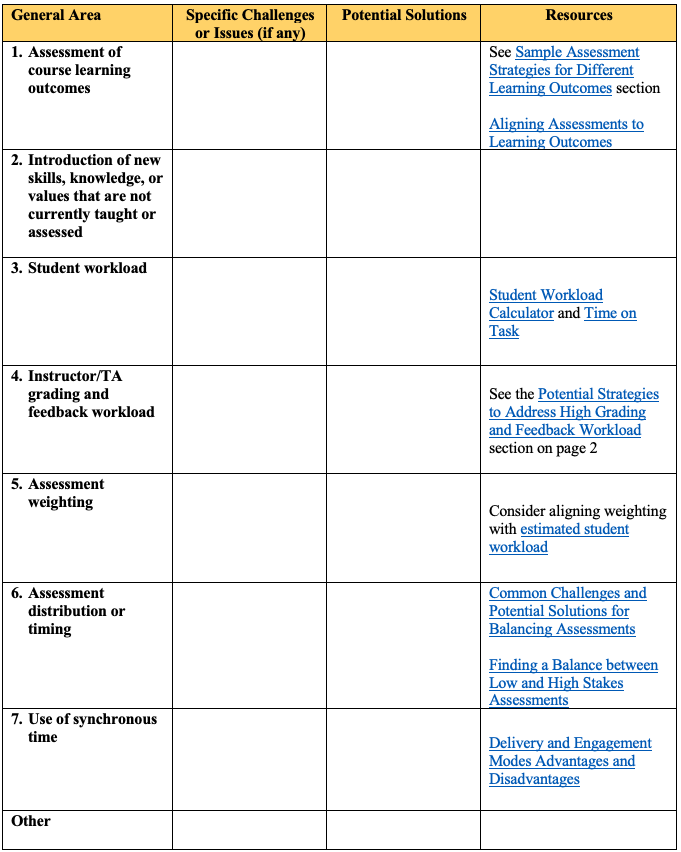 A table that outlines a list of potential challenges that there might be with the new assessment type. There are four columns and 8 rows. The first column outlines the different general areas where issues might be. These issue areas are "assessment of course learning outcomes, introduction of new skills, knowledge, or values that are not currently taught or assessed, student workload, instructor/TA grading and feedback workload, assessment weighting, assessment distribution or timing, use of synchronous time." The next column is where any specific challenges or issues can be identified. The next column is where any potential solutions can be identified. The last column includes helpful resources. 