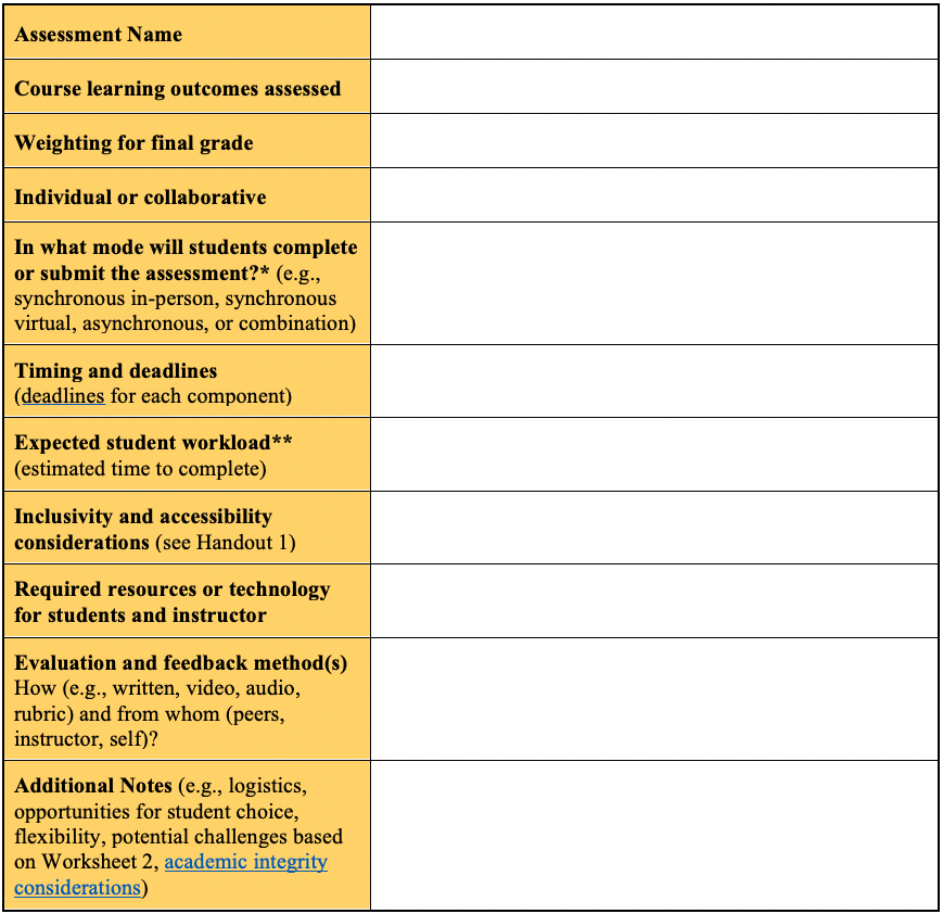 A table that outlines the details and logistics for the new assessment. There are two columns and the first column (left) outlines what to write in the second column (right). The items are, "assessment name, course learning outcomes assessed, weighting for final grade, individual or collaborative, In what mode will students complete or submit the assessment?* (e.g., synchronous in-person, synchronous virtual, asynchronous, or combination), timing and deadlines (deadlines for each component), expected student workload** (estimating time to complete), inclusivity and accessibility, required resources or technology for students and instructors, Evaluation and feedback method(s)  How (e.g., written, video, audio, rubric) and from whom (peers, instructor, self)?, Additional Notes (e.g., logistics, opportunities for student choice, flexibility, potential challenges based on Worksheet 2, academic integrity considerations)."  