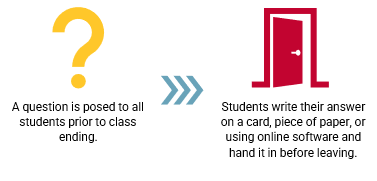 The exit ticket is simply a question that is posed to all students prior to class ending. Students write their answer on a card, piece of paper, or using online software and hand it in before leaving.