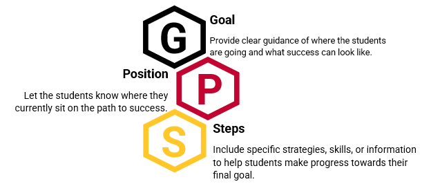 G is for Goal. Provide clear guidance of where the students are going and what success can look like. P is for Position. Let the students know where they currently sit on the path to success. S is for Steps. Include specific strategies, skills, or information to help students make progress towards their final goal.