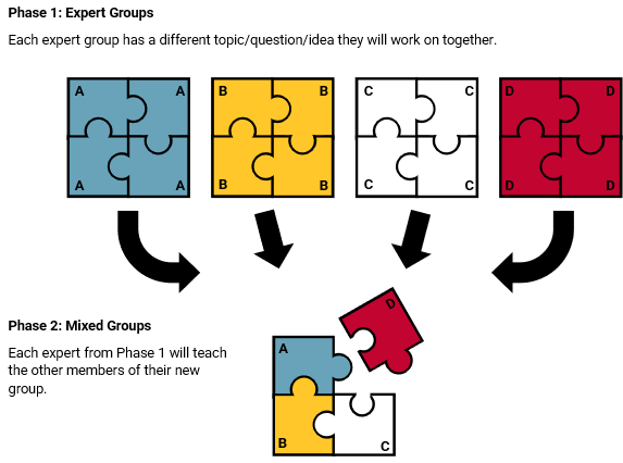 A diagram illustrating the Jigsaw technique. During Phase 1, the class has been split up into “expert groups”. Each group has a different topic/question/idea they will work on together. During Phase 2, the groups are rearranged into “mixed groups”. Each mixed group contains one member from each “expert group” from Phase 1. Each expert will then teach the other members of their new group.
