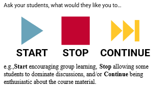 This evaluation technique provides you with the opportunity to ask your students what they would like you to start doing (e.g., encouraging group learning), stop doing (e.g., allowing some students to dominate discussions), and/or continue doing (e.g., being enthusiastic about the course material) in the classroom.