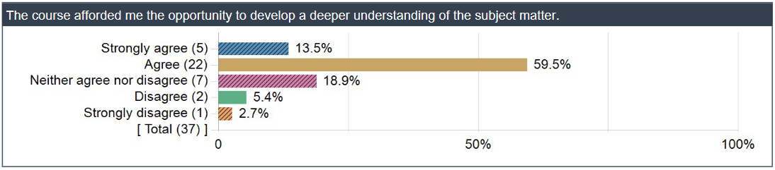 LIkert-scale student responses to the question "The course afforded me the opportunity to develop a deeper understanding of the subject matter". 13.5% of students strongly agreed with this statement, 59.5$ agreed, 18.9% neither agreed nor disagreed, 5.4% disagreed, and 2.7% strongly disagreed. 