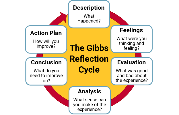  What Happened? 2)	 Feelings: What were you thinking and feeling? 3)	 Evaluation: What was good and bad about the experience? 4)	 Analysis: What sense can you make of the experience? 5)	 Conclusion: What do you need to improve on? 6)	 Action Plan: How will you improve?