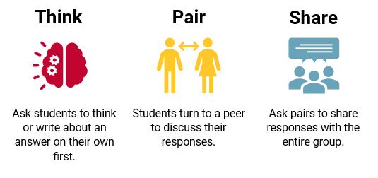Think: ask students to think or write about an answer on their own first Pair: ask students to turn to a peer to discuss their responses Share: ask pairs to share responses with the entire group 